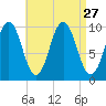 Petit Manan Bar tide chart for Wednesday, August 27, 2025