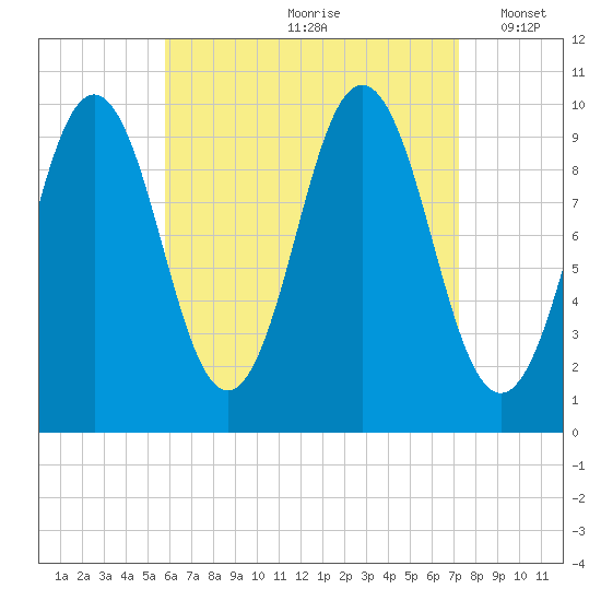 Petit Manan Bar tide chart for Thursday, August 28, 2025