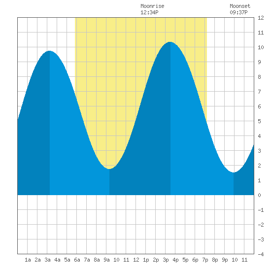 Petit Manan Bar tide chart for Friday, August 29, 2025
