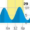 Petit Manan Bar tide chart for Friday, August 29, 2025