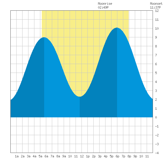 Petit Manan Bar tide chart for Saturday, August 2, 2025