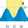 Petit Manan Bar tide chart for Saturday, August 2, 2025