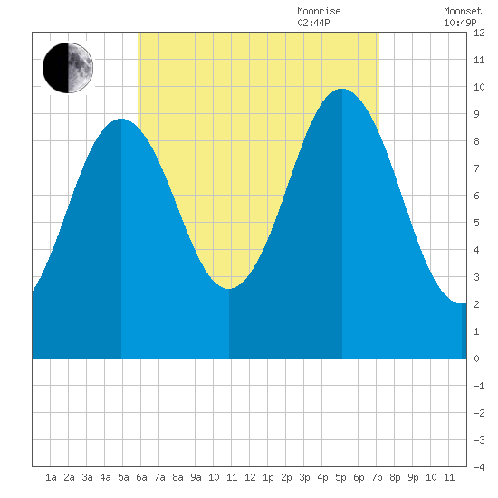 Petit Manan Bar tide chart for Sunday, August 31, 2025