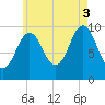 Petit Manan Bar tide chart for Sunday, August 3, 2025