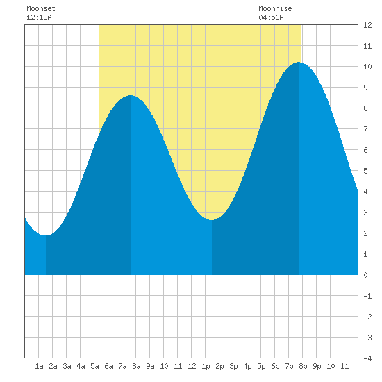 Petit Manan Bar tide chart for Monday, August 4, 2025