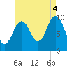 Petit Manan Bar tide chart for Monday, August 4, 2025