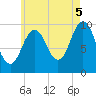 Petit Manan Bar tide chart for Tuesday, August 5, 2025
