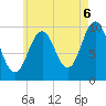 Petit Manan Bar tide chart for Wednesday, August 6, 2025