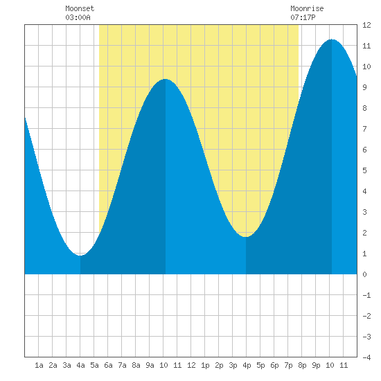Petit Manan Bar tide chart for Thursday, August 7, 2025