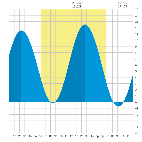 Petit Manan Bar tide chart for Friday, September 12, 2025