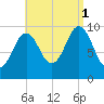 Petit Manan Bar tide chart for Monday, September 1, 2025
