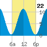 Petit Manan Bar tide chart for Monday, September 22, 2025