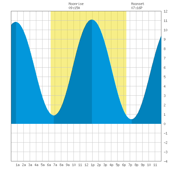 Petit Manan Bar tide chart for Wednesday, September 24, 2025