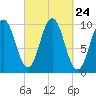 Petit Manan Bar tide chart for Wednesday, September 24, 2025