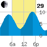 Petit Manan Bar tide chart for Monday, September 29, 2025
