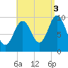 Petit Manan Bar tide chart for Wednesday, September 3, 2025