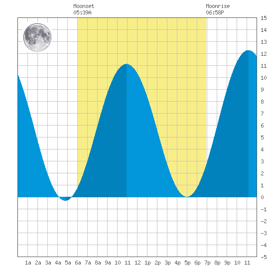 Petit Manan Bar tide chart for Sunday, September 7, 2025