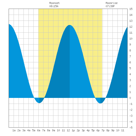 Petit Manan Bar tide chart for Tuesday, September 9, 2025