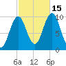 Petit Manan Bar tide chart for Wednesday, October 15, 2025
