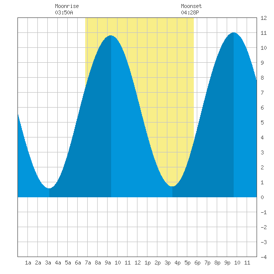 Petit Manan Bar tide chart for Saturday, October 18, 2025