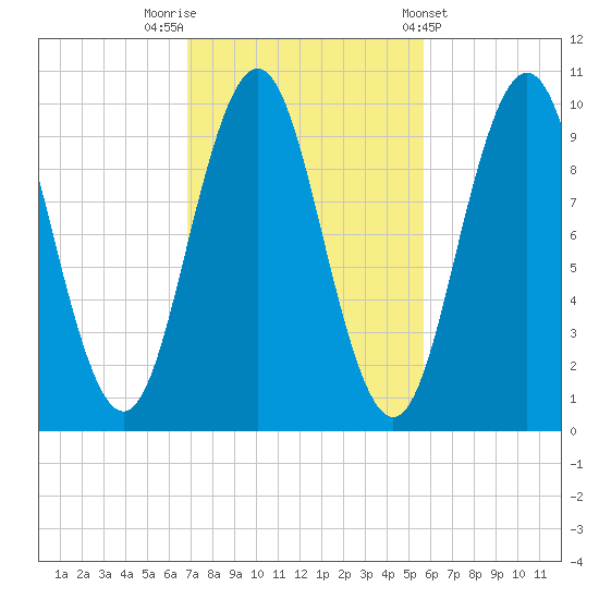 Petit Manan Bar tide chart for Sunday, October 19, 2025