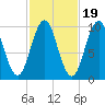 Petit Manan Bar tide chart for Sunday, October 19, 2025