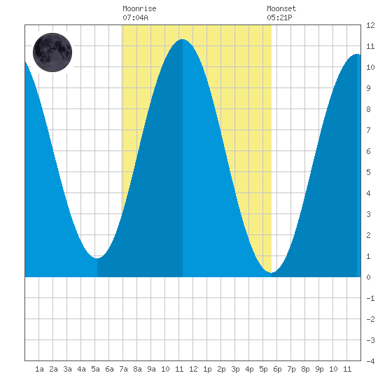 Petit Manan Bar tide chart for Tuesday, October 21, 2025