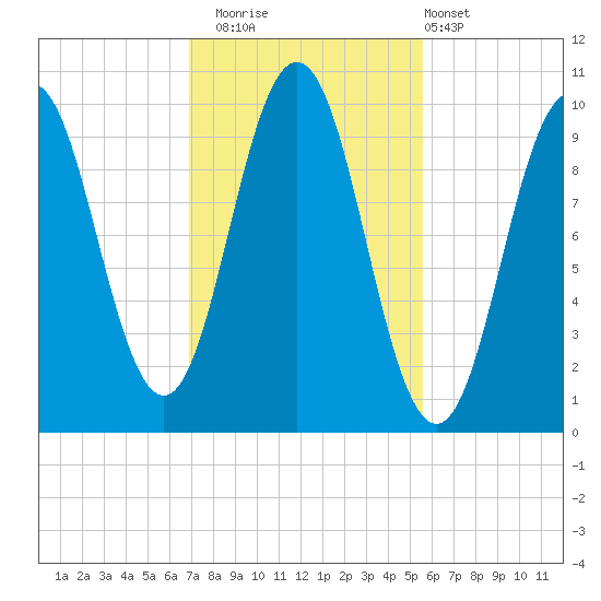 Petit Manan Bar tide chart for Wednesday, October 22, 2025