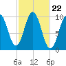 Petit Manan Bar tide chart for Wednesday, October 22, 2025