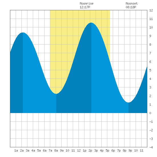 Petit Manan Bar tide chart for Sunday, October 26, 2025