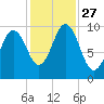 Petit Manan Bar tide chart for Monday, October 27, 2025