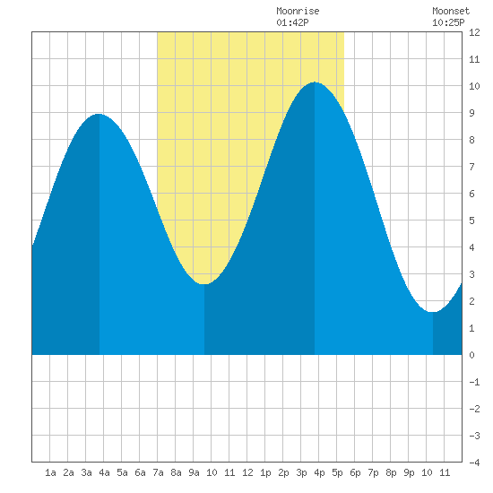 Petit Manan Bar tide chart for Tuesday, October 28, 2025