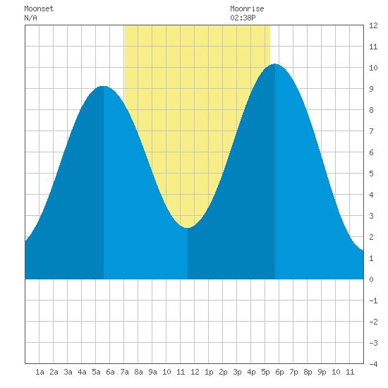 Petit Manan Bar tide chart for Thursday, October 30, 2025