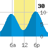 Petit Manan Bar tide chart for Thursday, October 30, 2025