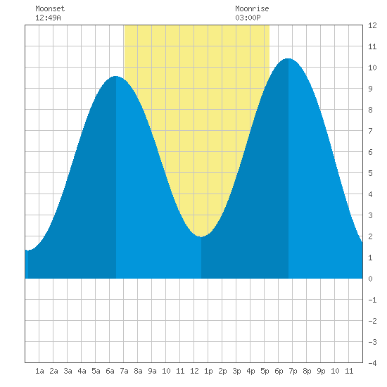 Petit Manan Bar tide chart for Friday, October 31, 2025