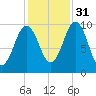 Petit Manan Bar tide chart for Friday, October 31, 2025