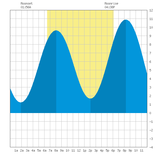 Petit Manan Bar tide chart for Friday, October 3, 2025