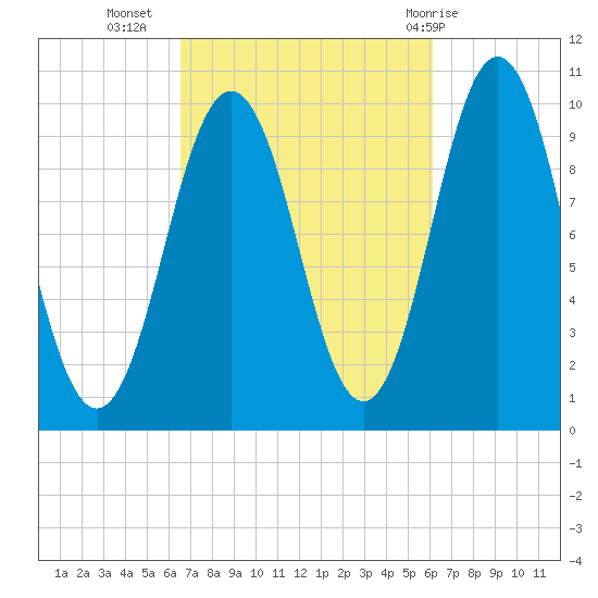 Petit Manan Bar tide chart for Saturday, October 4, 2025