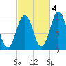 Petit Manan Bar tide chart for Saturday, October 4, 2025