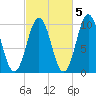 Petit Manan Bar tide chart for Sunday, October 5, 2025