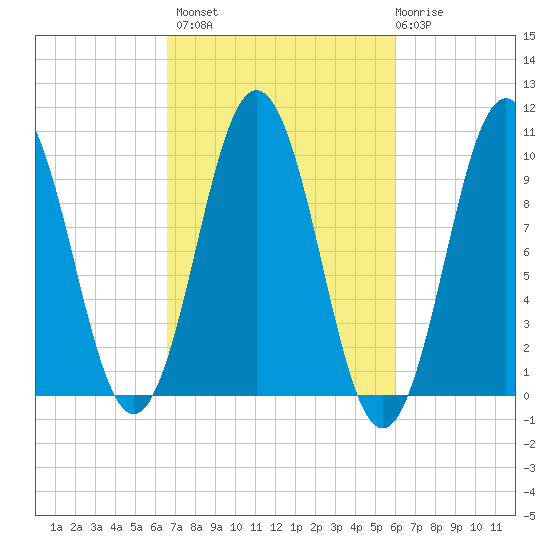 Petit Manan Bar tide chart for Tuesday, October 7, 2025
