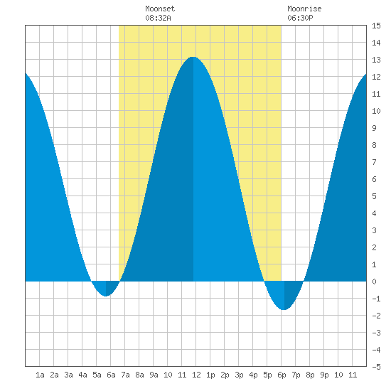 Petit Manan Bar tide chart for Wednesday, October 8, 2025