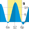 Petit Manan Bar tide chart for Thursday, October 9, 2025