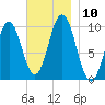 Petit Manan Bar tide chart for Monday, November 10, 2025