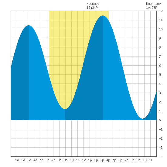 Petit Manan Bar tide chart for Tuesday, November 11, 2025