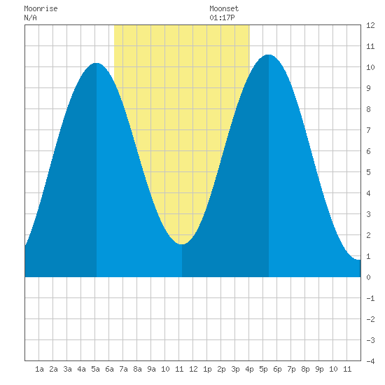 Petit Manan Bar tide chart for Thursday, November 13, 2025