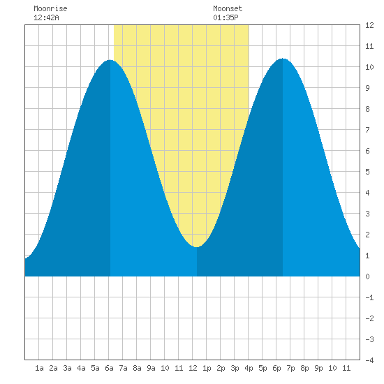 Petit Manan Bar tide chart for Friday, November 14, 2025