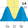 Petit Manan Bar tide chart for Friday, November 14, 2025