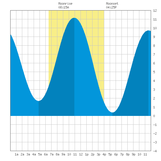 Petit Manan Bar tide chart for Friday, November 21, 2025