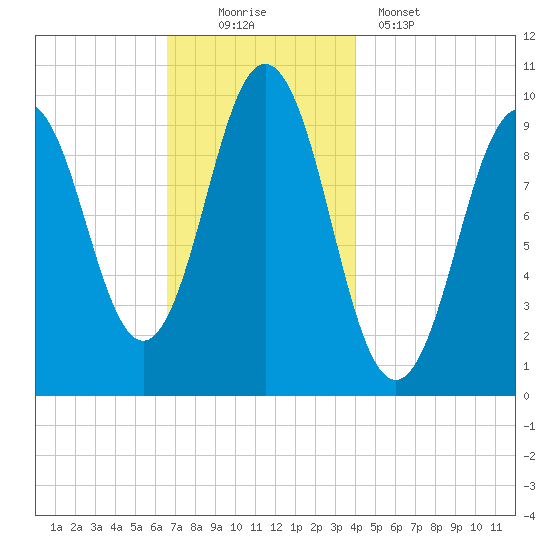 Petit Manan Bar tide chart for Saturday, November 22, 2025